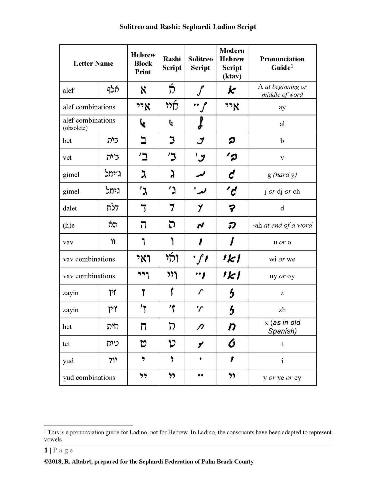 Ladino Writing Written Ladino • Sephardi Federation of Palm Beach County
